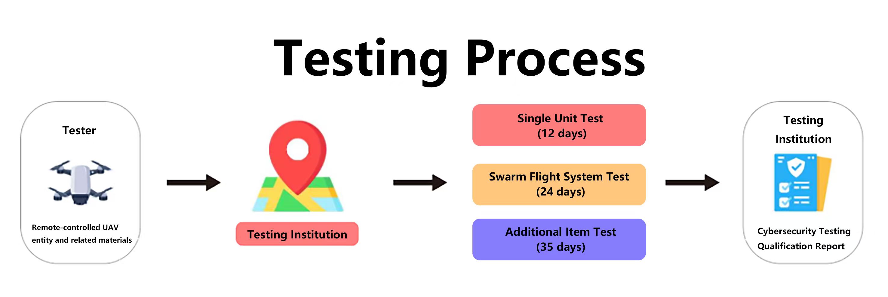 Remote Control Drone Security Testing System